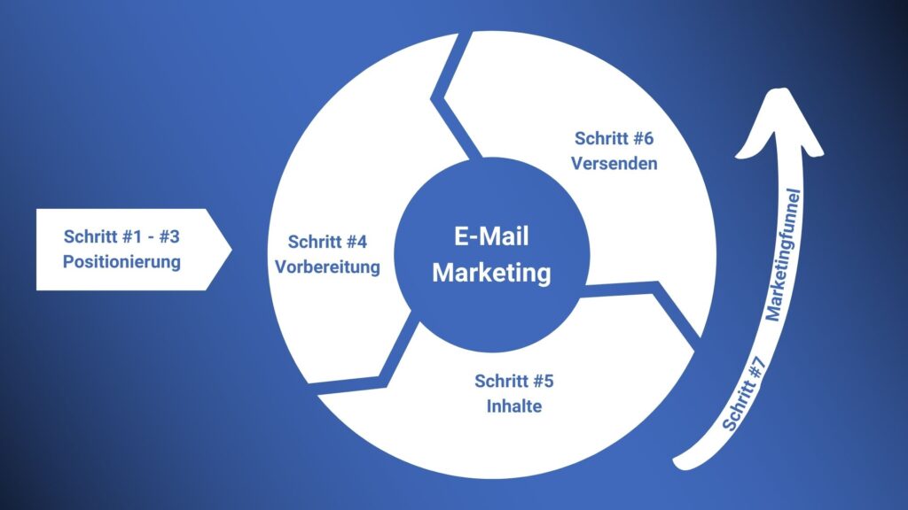 E-Mail Marketing